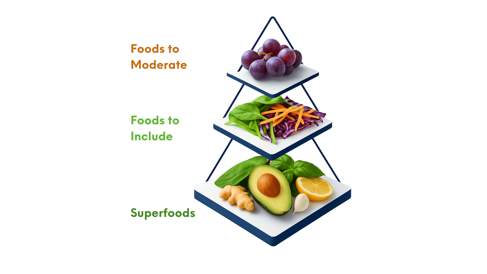 Foods guidance pyramid